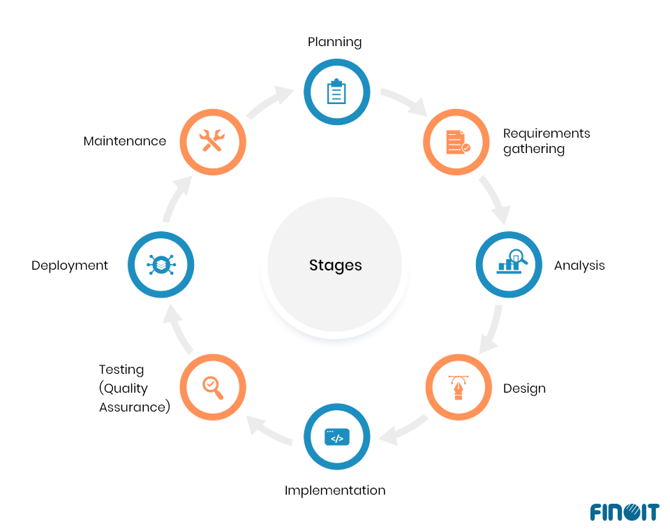 Different stages of the software development lifecycle (SDLC)