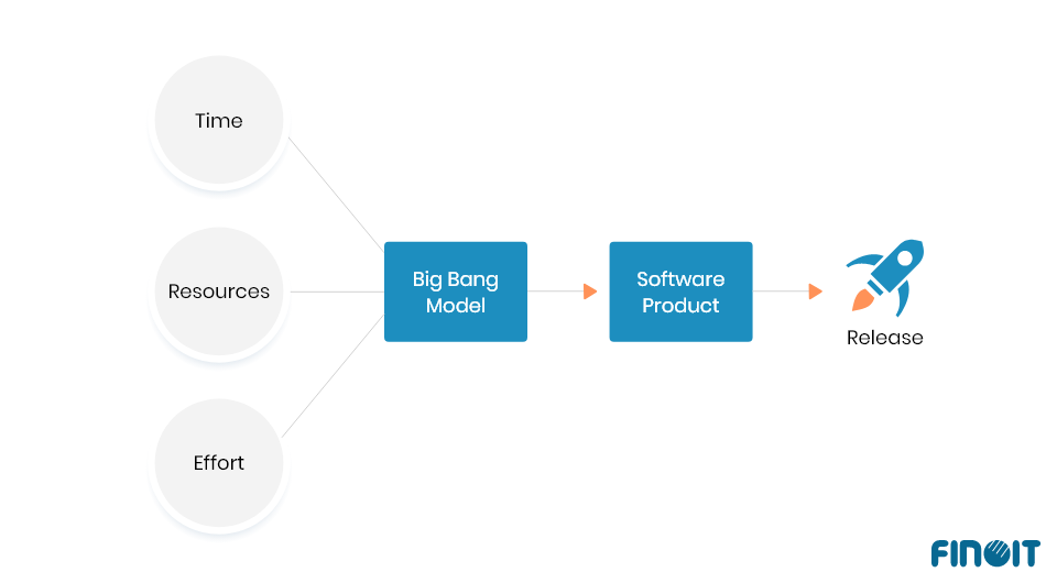 Big bang software development model